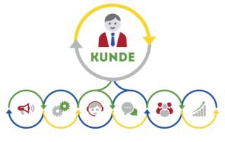 Kundenmanagement