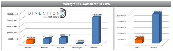 Marktgröße E-Commerce in EURO Serbien Montenegro Bulgarien Kroatien