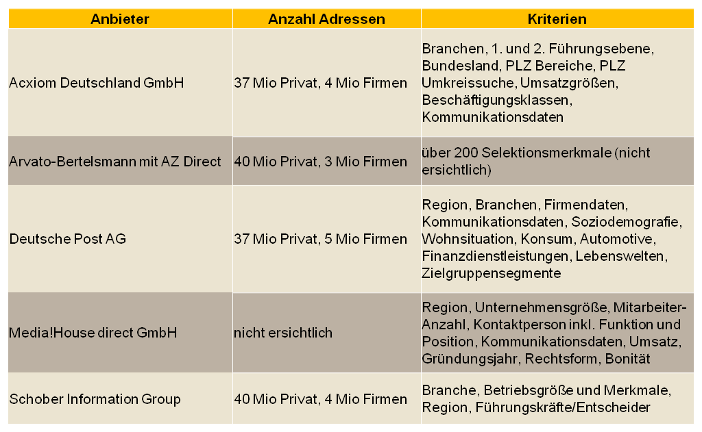 Übersicht über Adressbroker