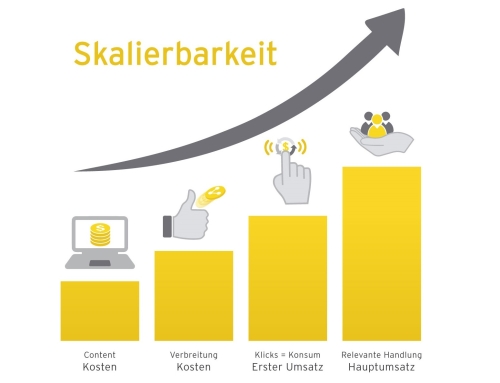 Zarada novca od contenta – lanac content marketinga