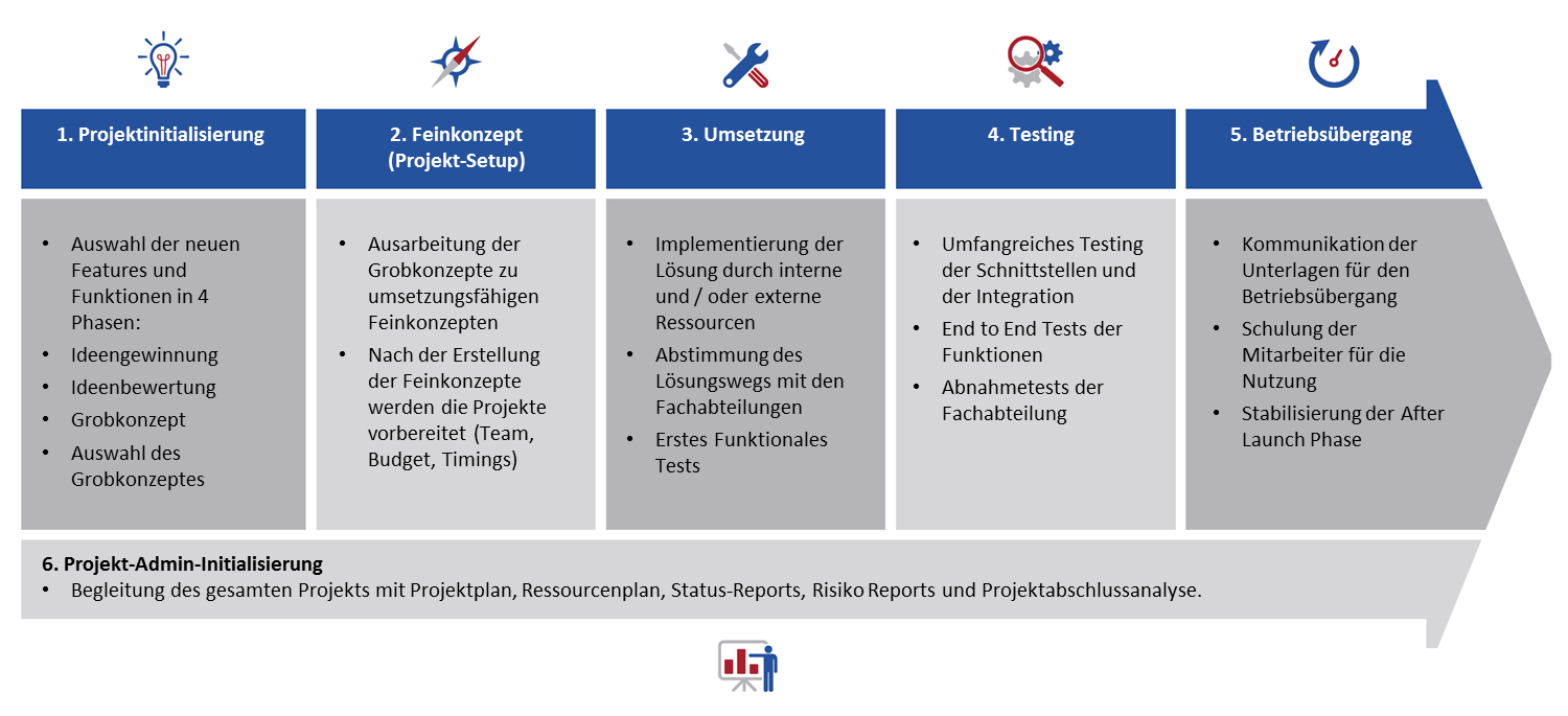 projektphasen-lankaponics