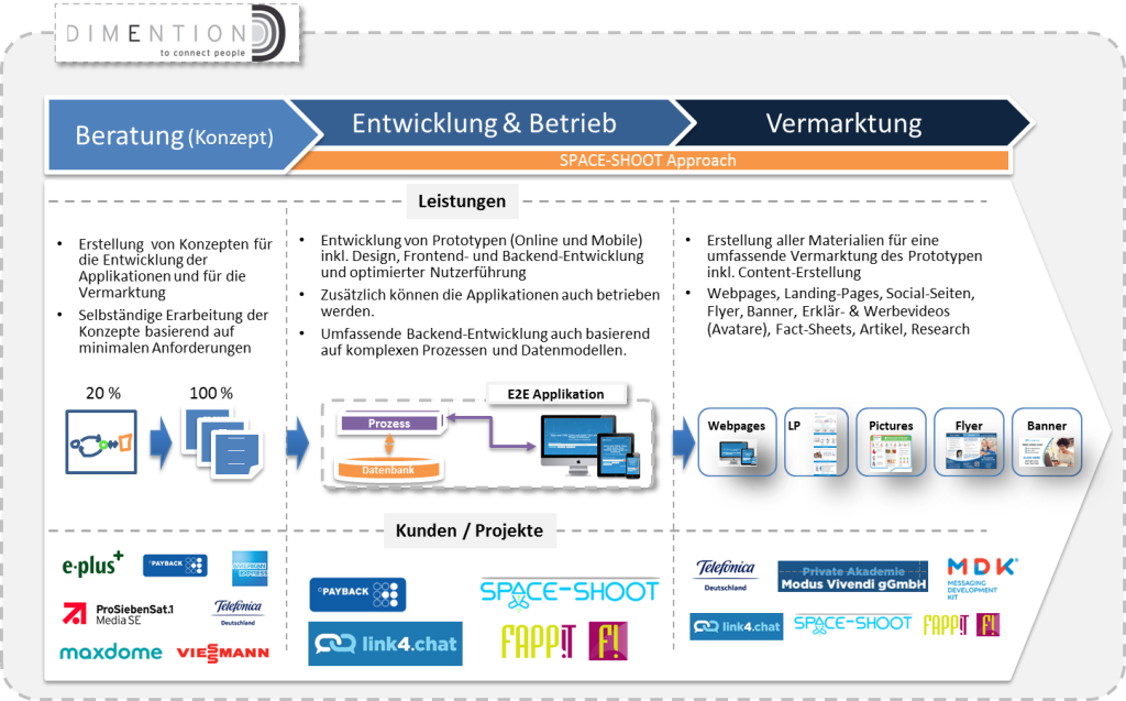 Dimention_Leistungen